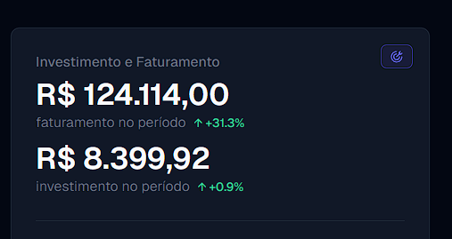 Print de resultado: investimento e faturamento de campanha, R$124.114,00 de faturamento no período