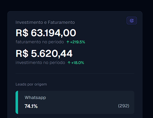 Print de resultado: investimento e faturamento de campanha, R$63.194,00 de faturamento no período