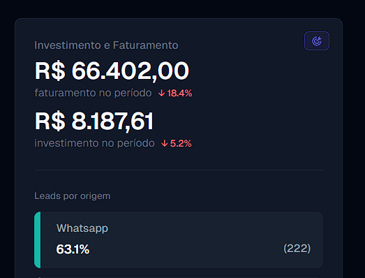 Print de resultado: investimento e faturamento de campanha, R$66.402,00 de faturamento no período