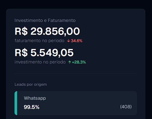 Print de resultado: investimento e faturamento de campanha, R$29.856,00 de faturamento no período