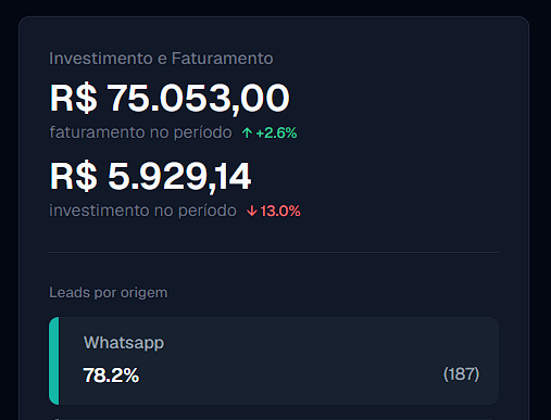 Print de resultado: investimento e faturamento de campanha, R$75.053,00 de faturamento no período