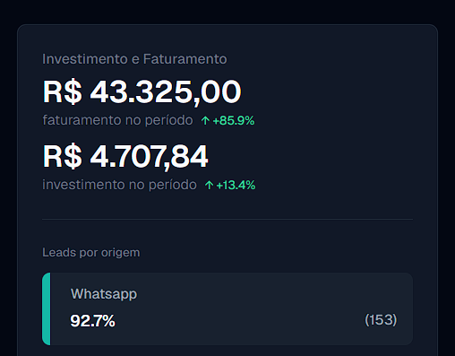 Print de resultado: investimento e faturamento de campanha, R$43.325,00 de faturamento no período